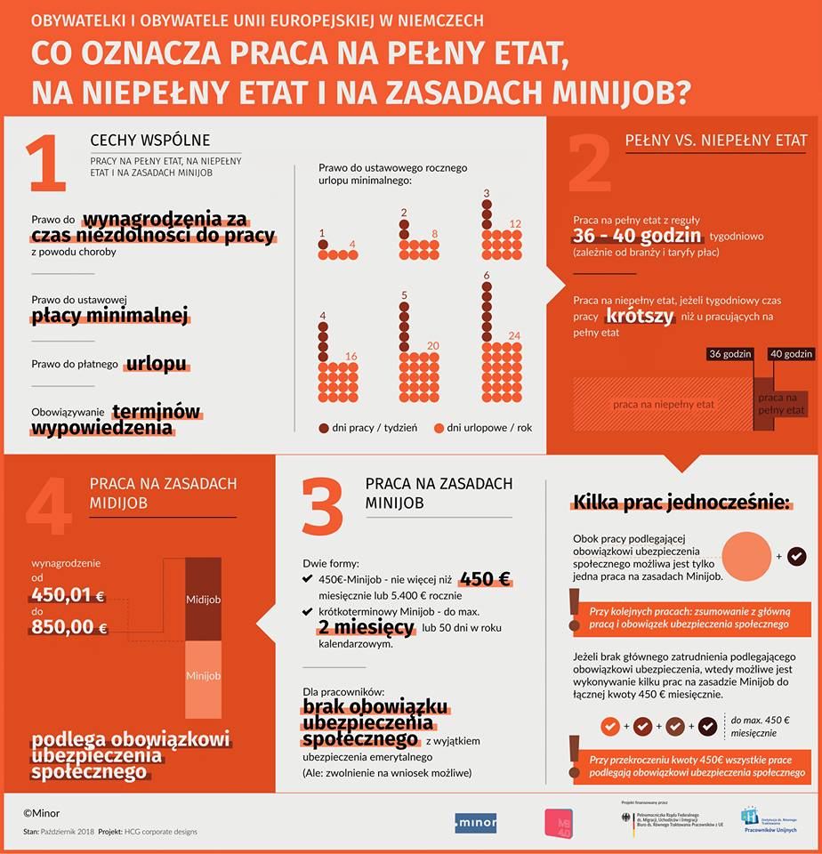 Infografika_Pełen-etat_Pół-etatu_Minijob